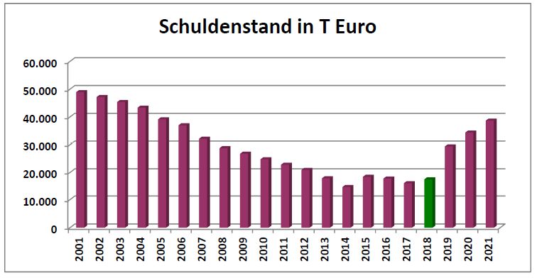 CLP-Schuldenentwicklung-18-02