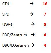 CLP-VA-Sitze-Tabelle-01